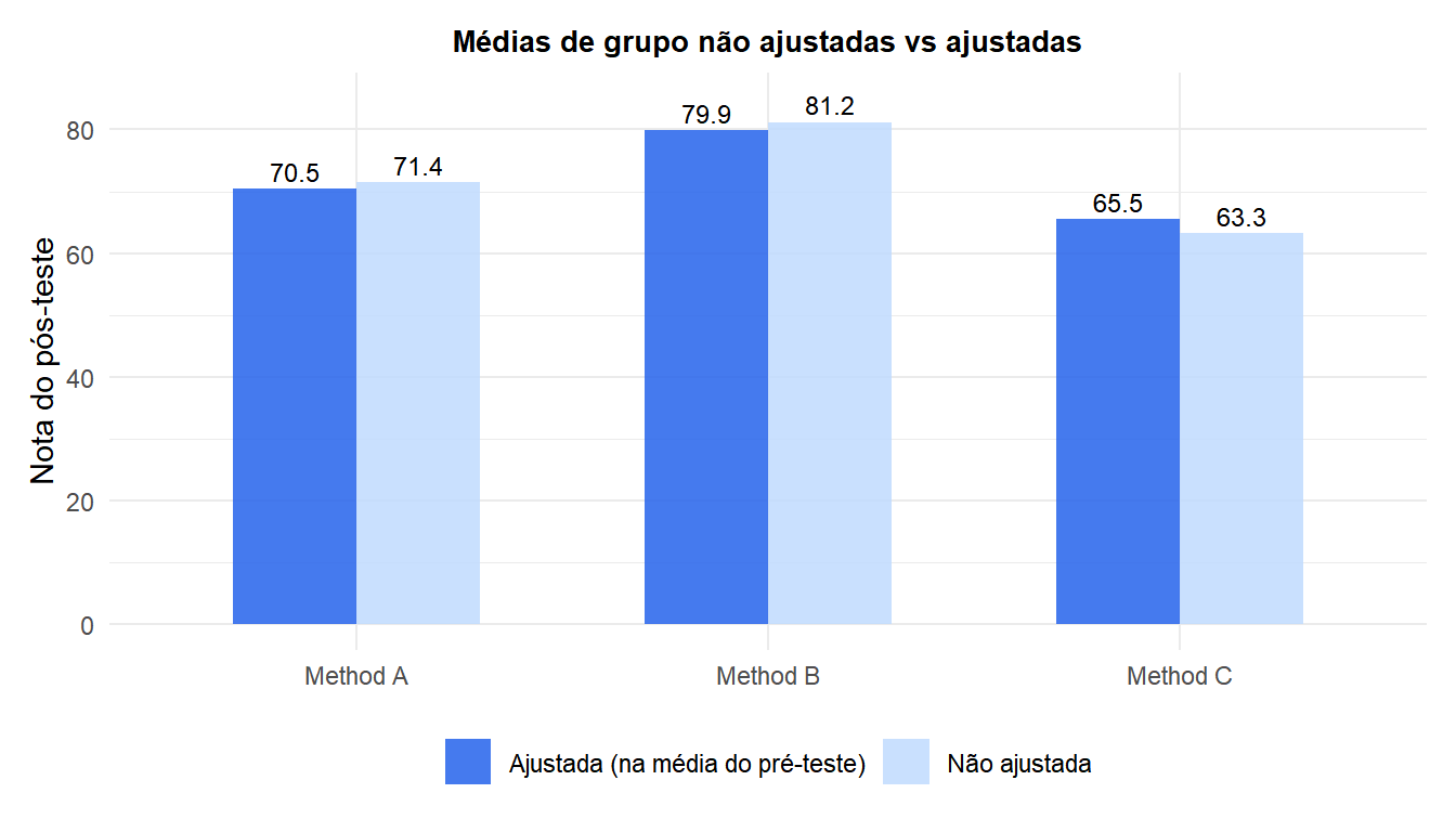 Gráfico de barras comparando médias de grupo não ajustadas e ajustadas mostrando como controlar a covariável muda a comparação