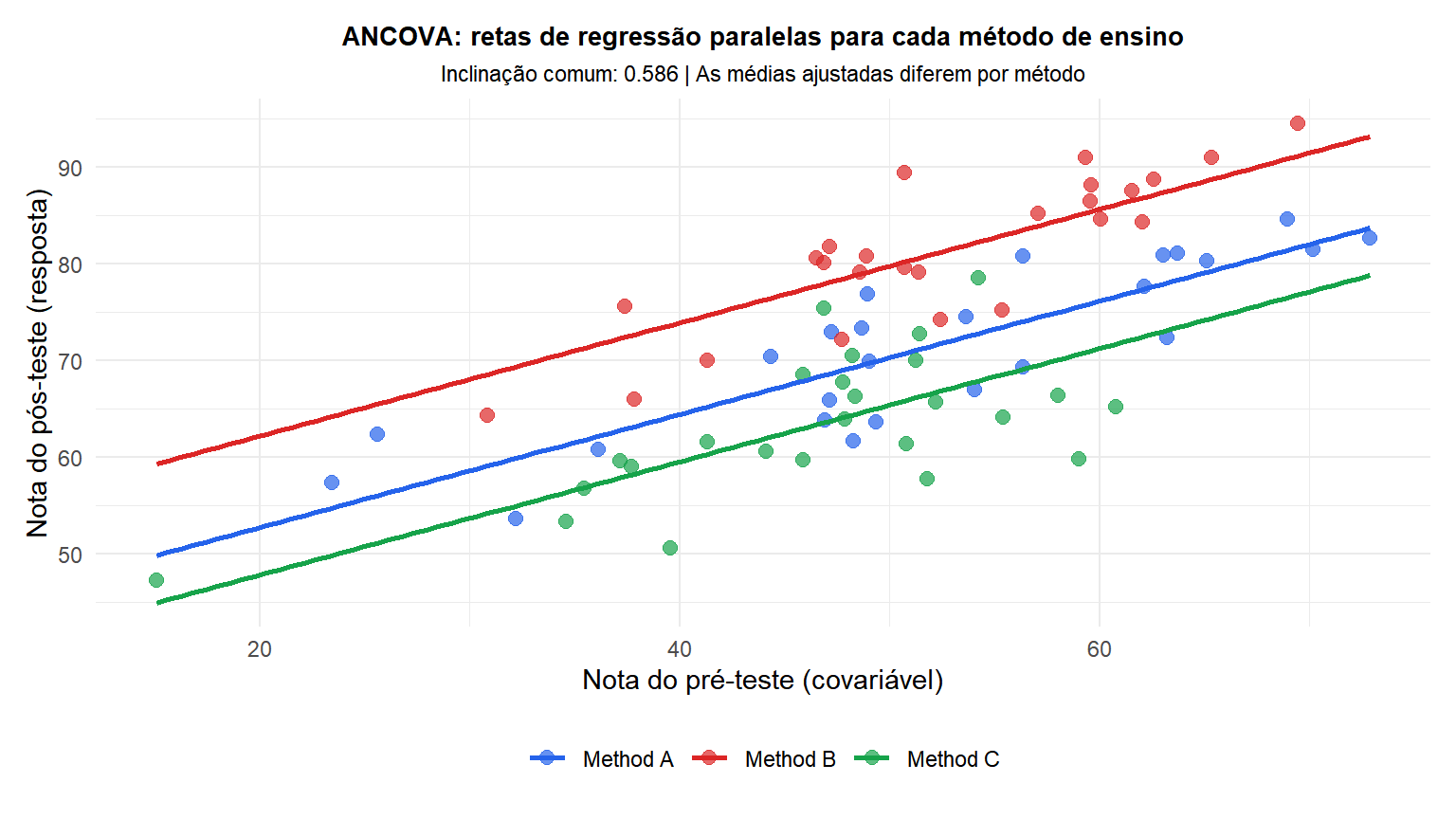 Diagrama de dispersão das notas do pós-teste vs pré-teste para três grupos de ensino com retas de regressão paralelas da ANCOVA