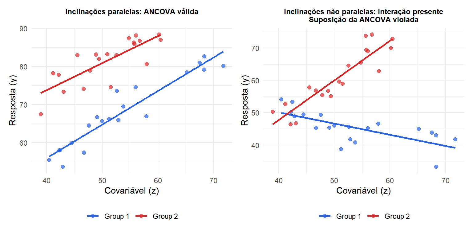 Dois painéis: o esquerdo mostra retas paralelas (homogeneidade cumprida) e o direito mostra retas não paralelas (interação presente, suposição da ANCOVA violada)