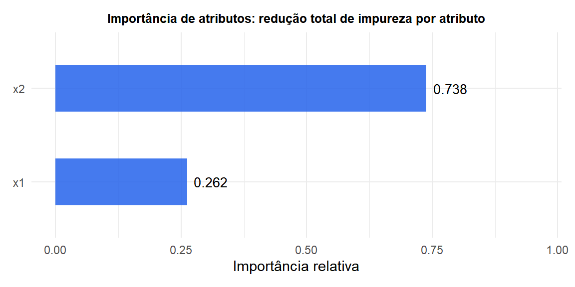 Gráfico de barras da importância de atributos de uma árvore de decisão