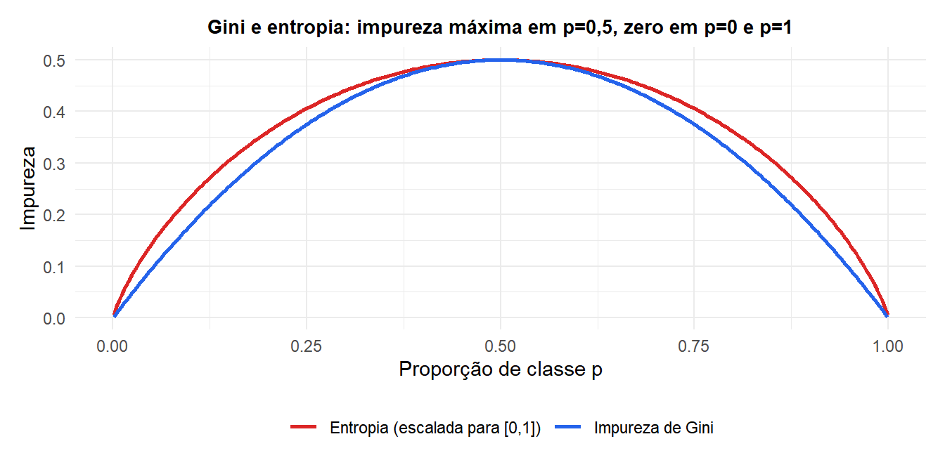 Impureza de Gini e entropia em função da proporção de classe p para um problema binário
