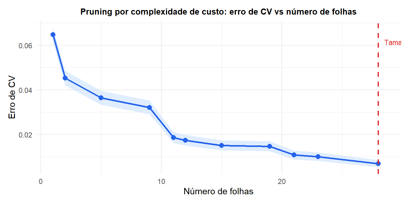 Erro de CV vs tamanho da árvore mostrando o parâmetro de complexidade ótimo que minimiza o erro de teste sem overfitting