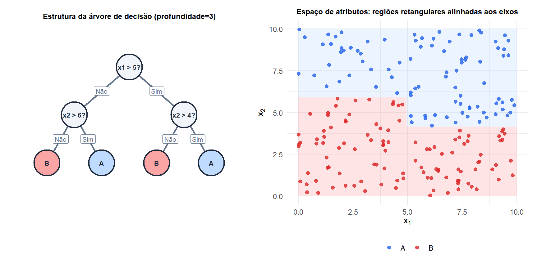 Dois painéis: a estrutura de uma árvore de decisão e a partição retangular correspondente do espaço de atributos