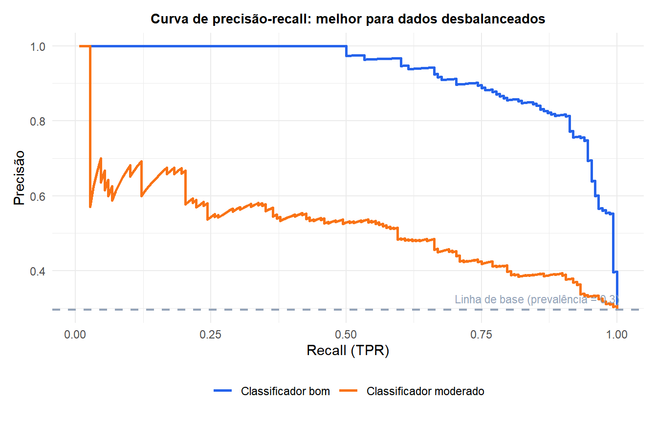 Curva de precisão-recall para um classificador bom e um moderado mostrando como o desempenho difere em dados desbalanceados