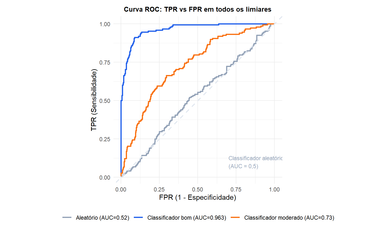 Curva ROC para três classificadores com os valores de AUC anotados e a linha diagonal do classificador aleatório