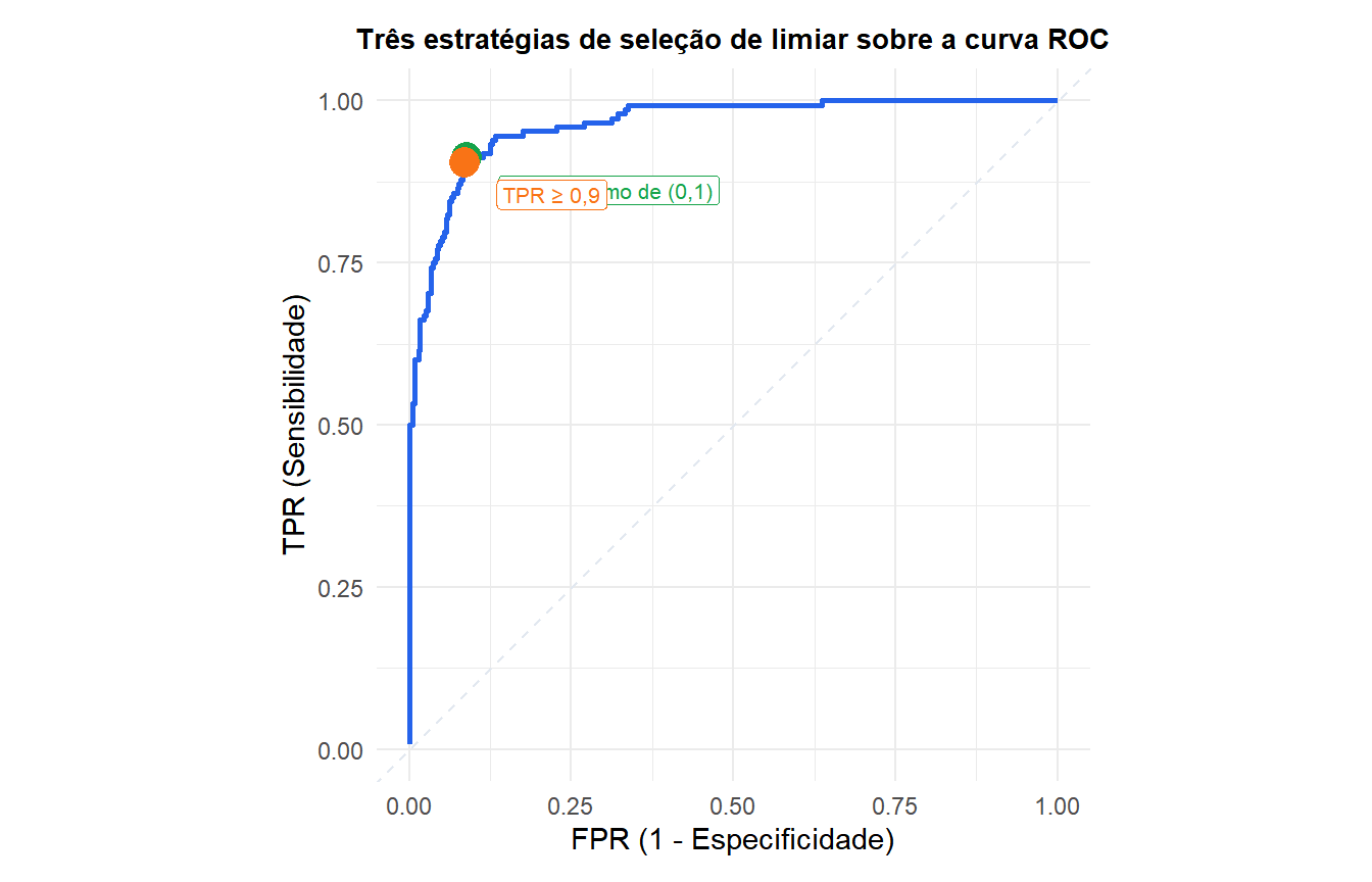 Curva ROC com três pontos operacionais marcados mostrando diferentes estratégias de escolha de limiar e suas compensações
