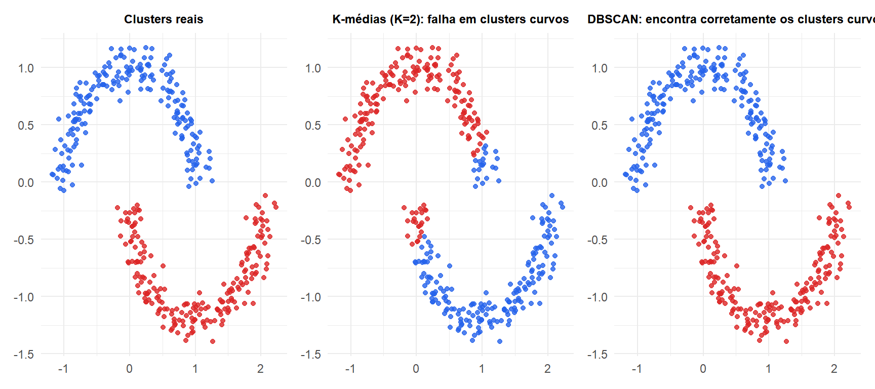 Três painéis mostrando a estrutura real dos clusters, a atribuição do k-médias e a atribuição do DBSCAN em dados em forma de duas lunas