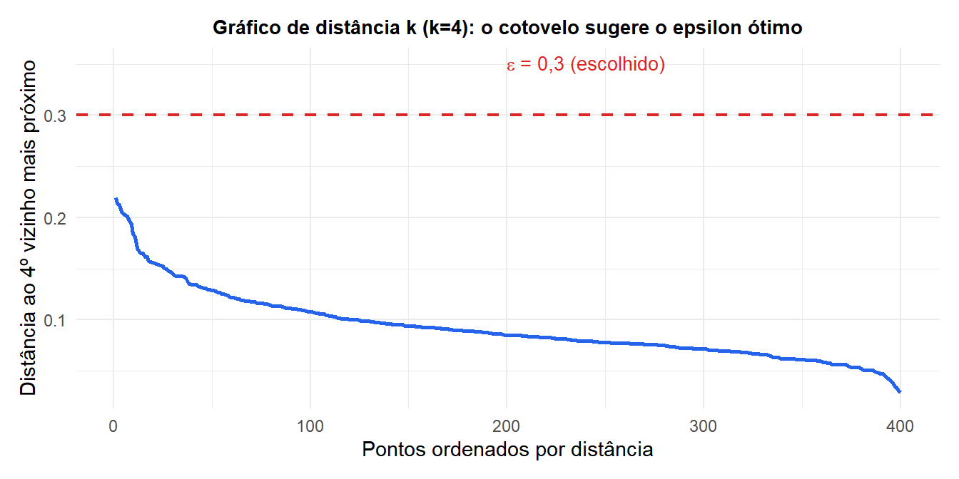 Gráfico de distância k mostrando as distâncias ordenadas ao k-ésimo vizinho mais próximo com o cotovelo indicando o epsilon ótimo