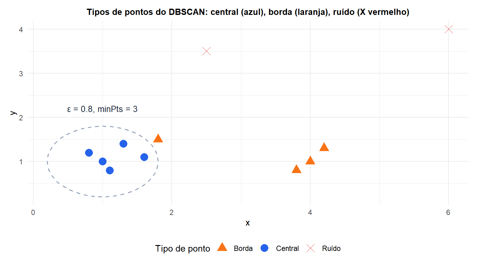 Ilustração dos tipos de pontos do DBSCAN mostrando pontos centrais, de borda e de ruído com vizinhanças epsilon