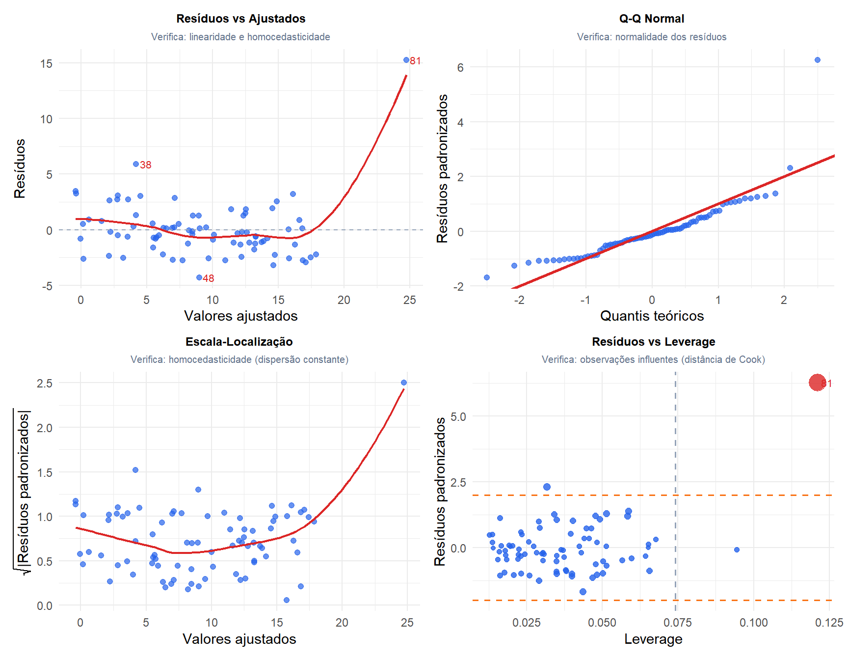 Quatro gráficos diagnósticos padrão de regressão: resíduos vs ajustados, Q-Q normal, escala-localização e resíduos vs leverage