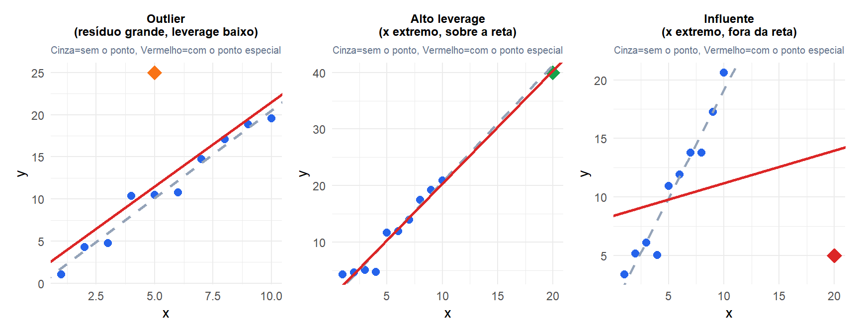 Três painéis mostrando um outlier, um ponto de alto leverage e um ponto influente e seu efeito sobre a reta de regressão