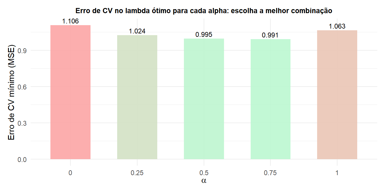 Mapa de calor do erro de validação cruzada para uma grade de valores de alpha e lambda mostrando a combinação ótima