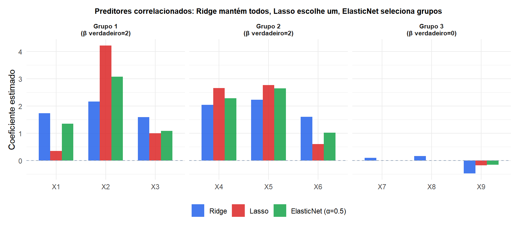 Gráfico de barras comparando as estimativas de coeficientes de Ridge, Lasso e ElasticNet quando os preditores são altamente correlacionados