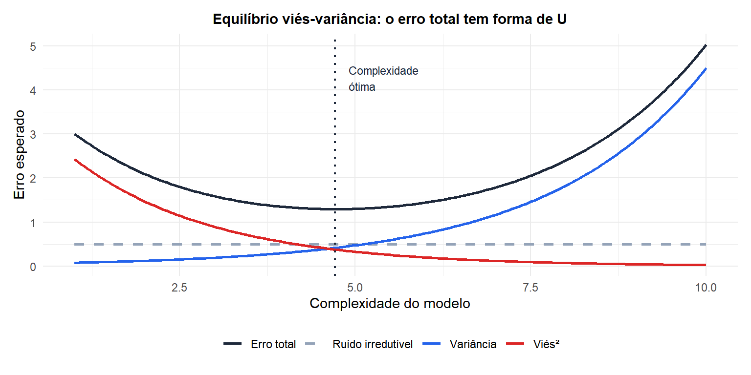 Curva do equilíbrio viés-variância mostrando como o viés diminui e a variância aumenta com a complexidade do modelo, com o erro total em forma de U
