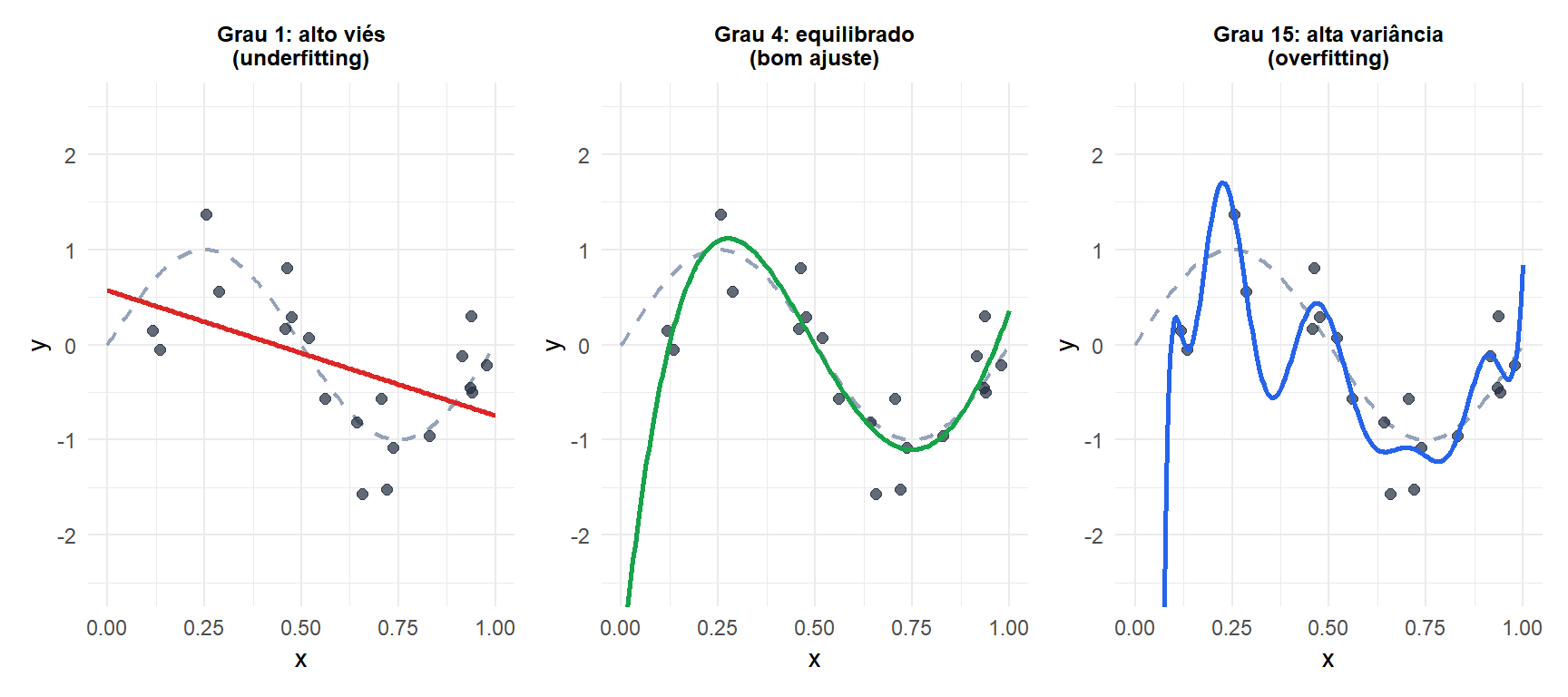 Três painéis mostrando underfitting (grau 1), bom ajuste (grau 4) e overfitting (grau 12) no mesmo conjunto de dados