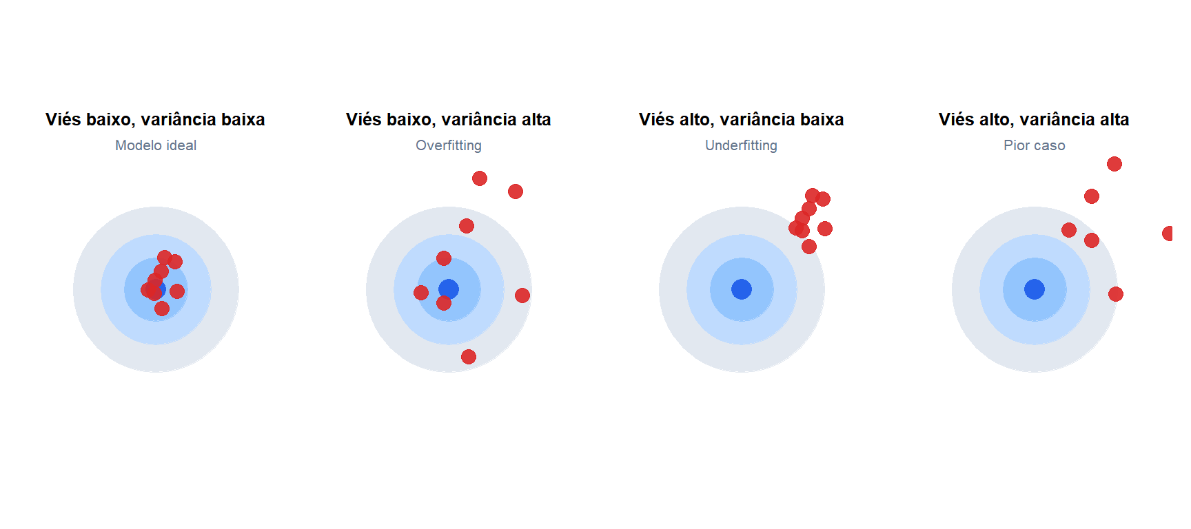 Quatro alvos mostrando as combinações de viés alto e baixo com variância alta e baixa para um modelo de previsão