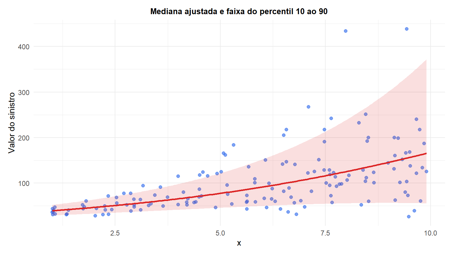 Diagrama de dispersão de valores de sinistro simulados em função de um preditor, com a mediana ajustada pelo GAMLSS e uma faixa sombreada do percentil 10 ao 90 que se amplia conforme o preditor aumenta