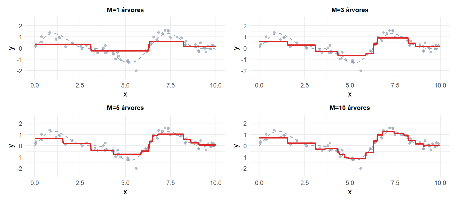 Quatro painéis mostrando como o gradient boosting ajusta sequencialmente árvores aos resíduos e melhora a previsão do ensemble