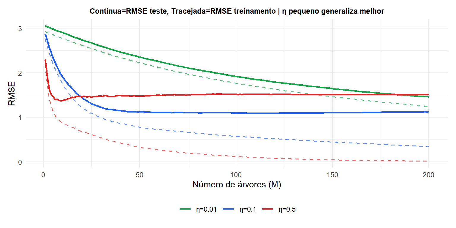 Erro de treinamento e de teste vs número de árvores para diferentes taxas de aprendizado mostrando o efeito do shrinkage no overfitting