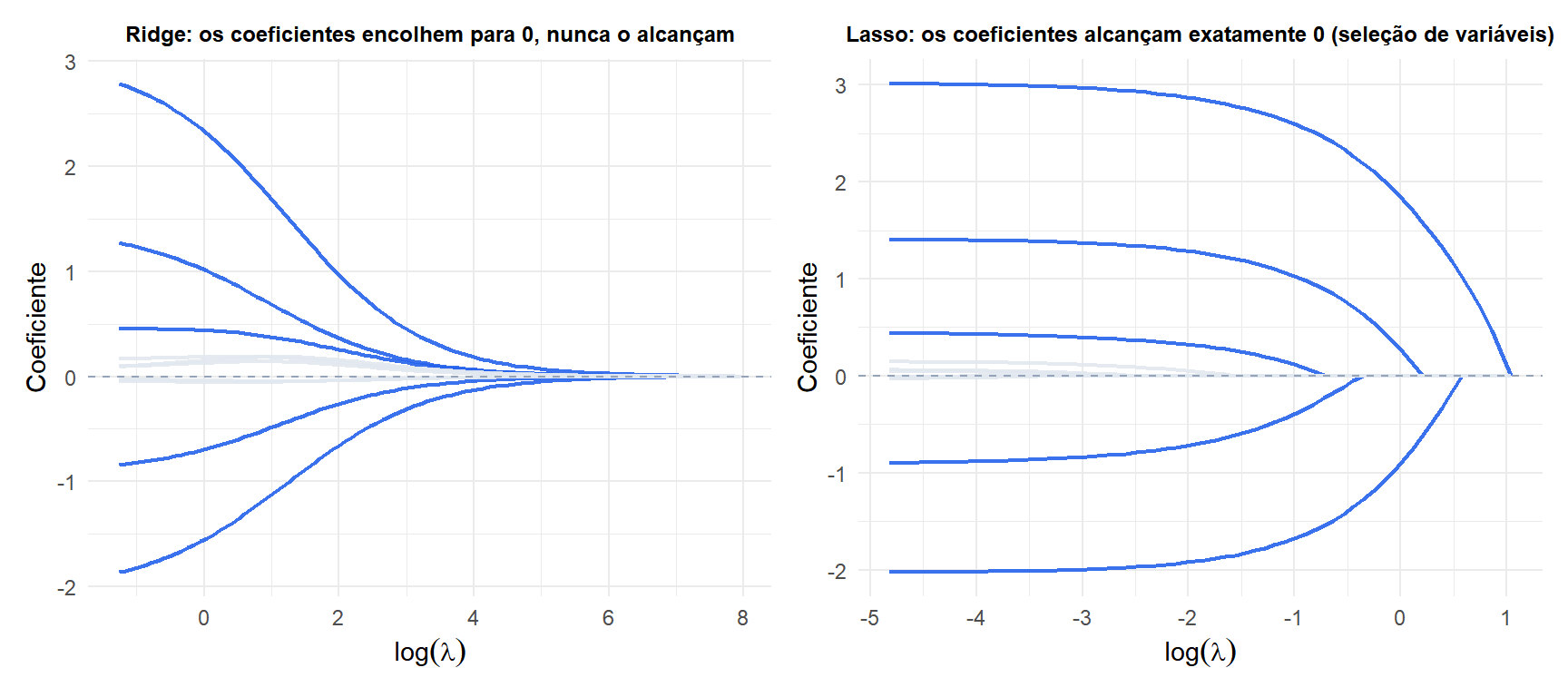 Caminhos de regularização dos coeficientes para Ridge e Lasso mostrando como o Ridge encolhe suavemente e o Lasso fixa coeficientes em zero