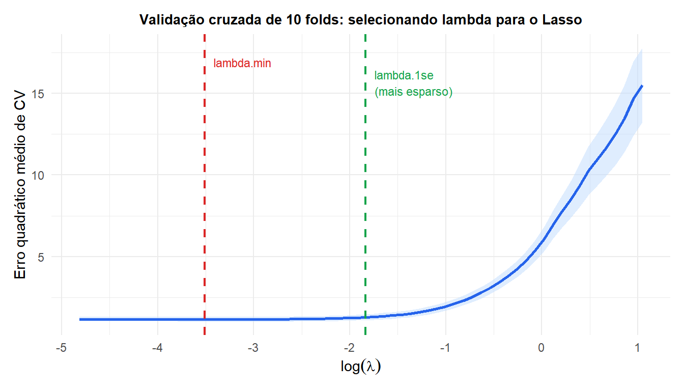 Erro de validação cruzada vs log lambda para o Lasso mostrando lambda.min e lambda.1se