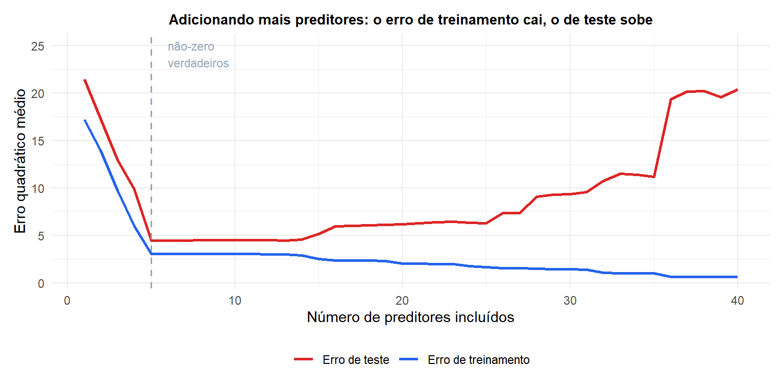 Erro de treinamento e de teste vs complexidade do modelo mostrando overfitting sem regularização e como a regularização corrige isso