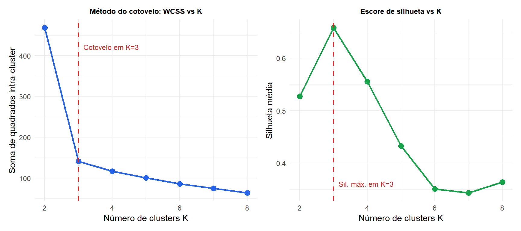 Dois painéis mostrando o método do cotovelo e o escore de silhueta vs K para escolher o número ótimo de clusters