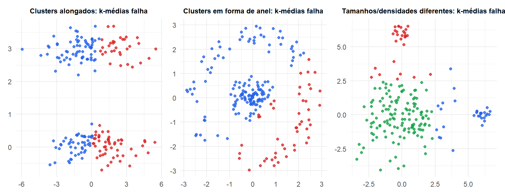 Três painéis mostrando o k-médias falhando em clusters alongados, dados em forma de anel, e clusters de tamanhos diferentes