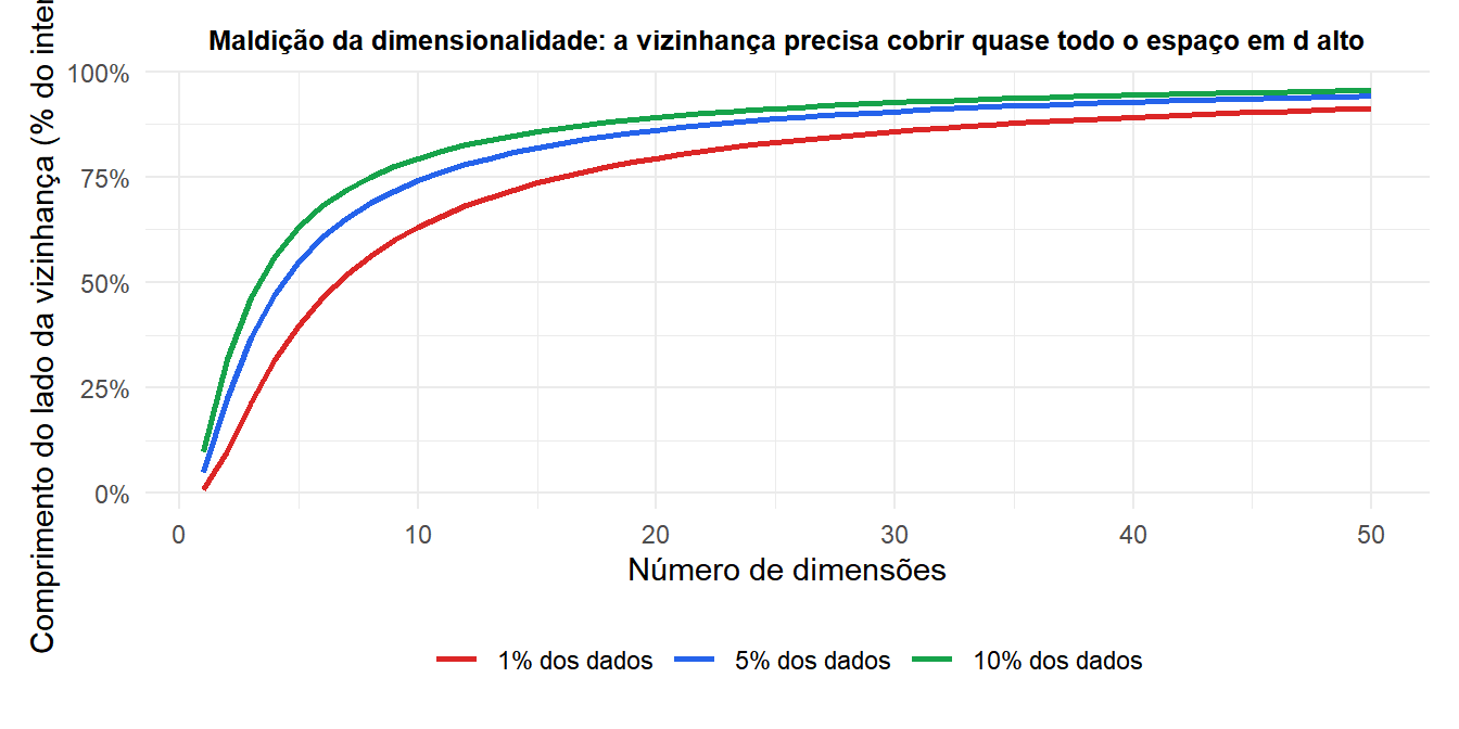 Gráfico mostrando como o raio da vizinhança precisa crescer com a dimensão para capturar uma fração fixa dos dados de treinamento
