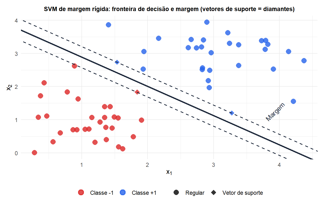 SVM de margem rígida mostrando a fronteira de decisão, as fronteiras da margem e os vetores de suporte destacados