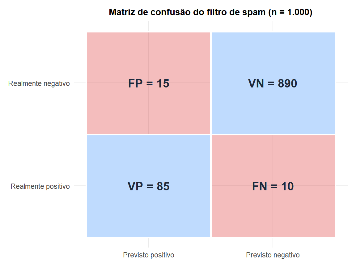 Mapa de calor da matriz de confusão do exemplo do filtro de spam com as contagens de VP, FP, FN e VN