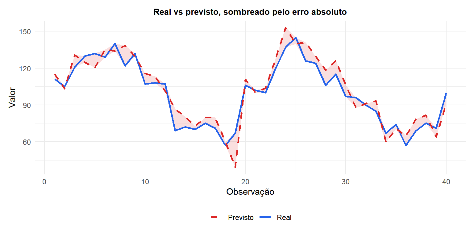 Gráfico de linhas comparando valores reais e previstos ao longo de 40 pontos no tempo, com o erro absoluto sombreado entre eles