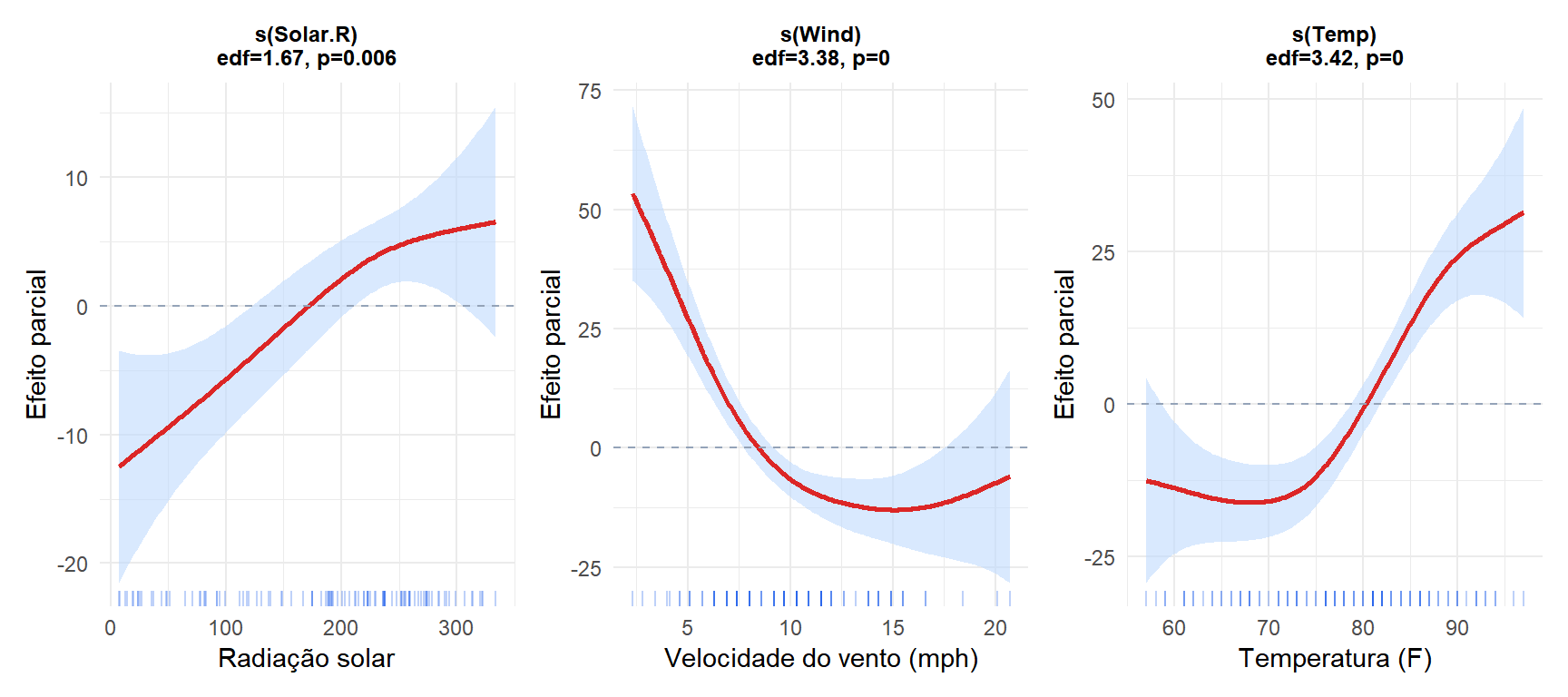 Três gráficos de termos suaves de um GAM mostrando o efeito não linear da radiação solar, velocidade do vento e temperatura sobre o ozônio