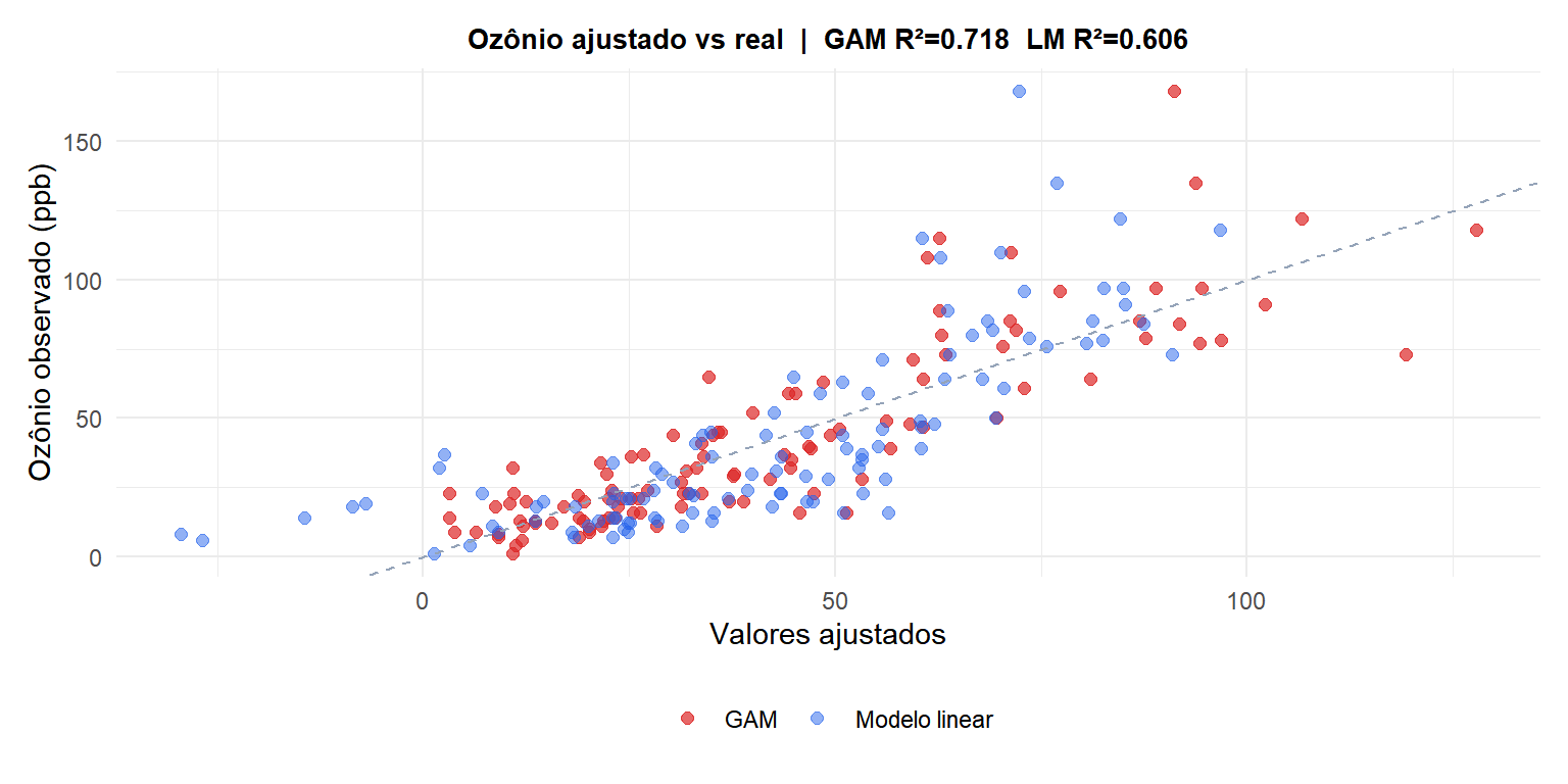 Comparação dos valores ajustados entre um modelo linear e um GAM mostrando onde o modelo linear erra a relação não linear