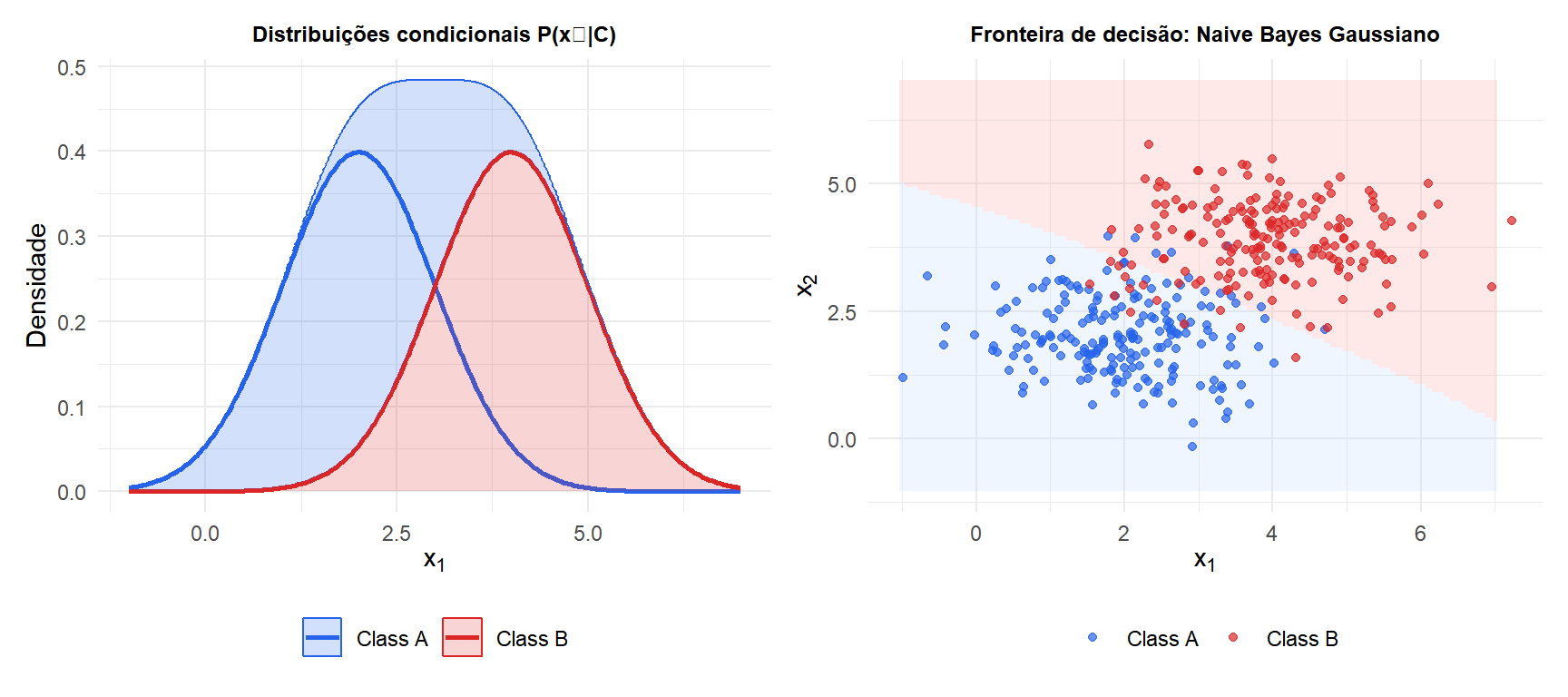 Naive Bayes Gaussiano: distribuições condicionais por classe para dois atributos e a fronteira de decisão resultante