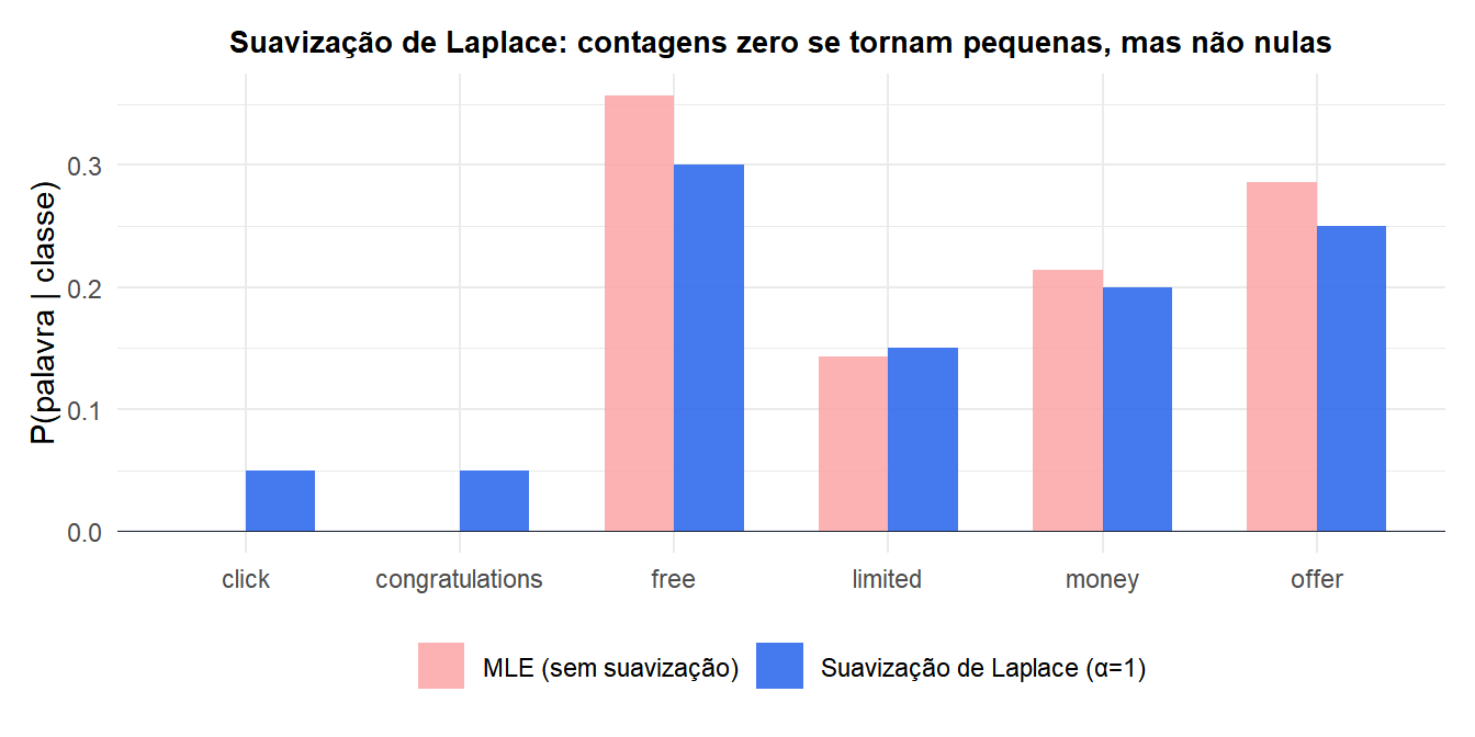Gráfico de barras mostrando probabilidades de palavras com e sem suavização de Laplace demonstrando o problema de frequência zero
