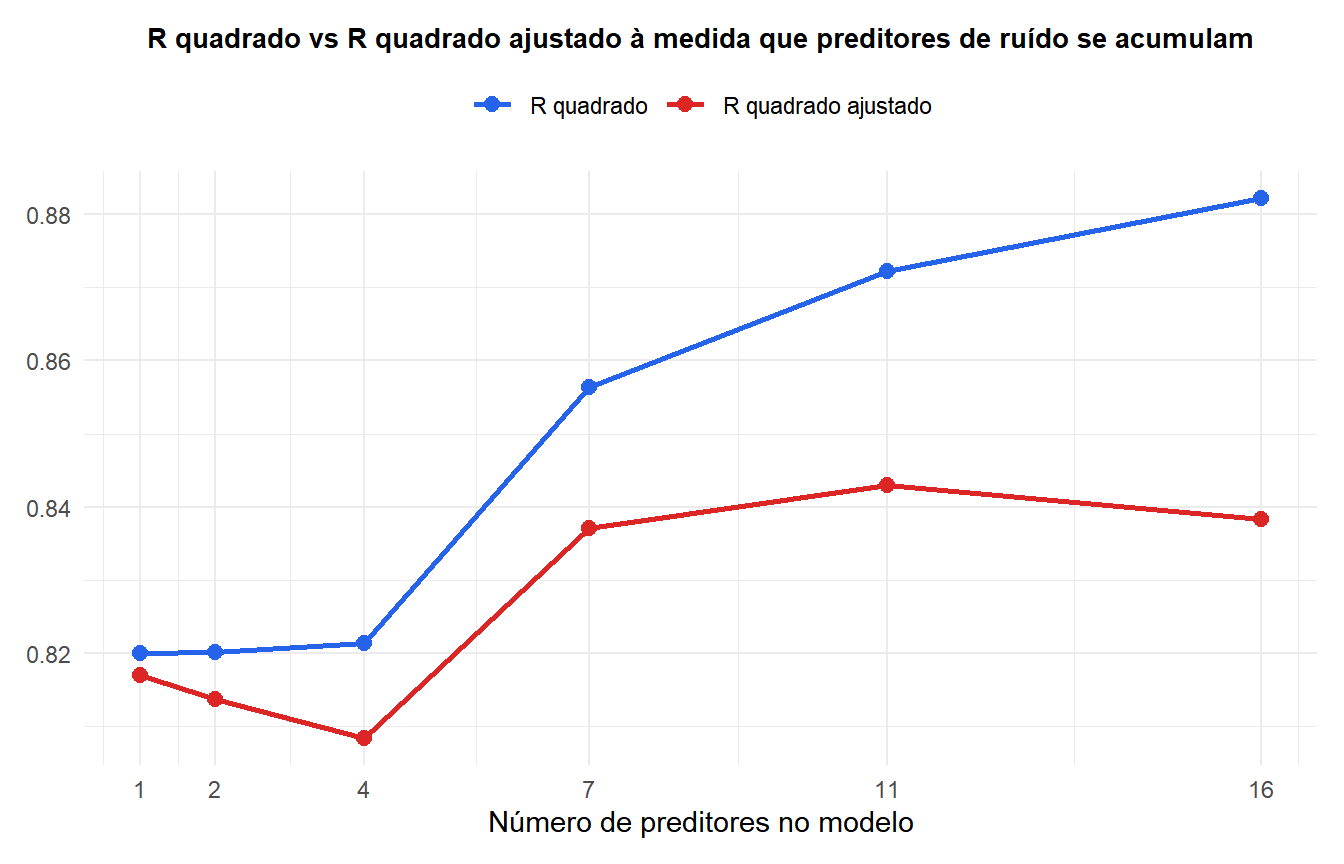 Gráfico de linhas comparando o R quadrado e o R quadrado ajustado conforme mais preditores de ruído aleatório são adicionados a um modelo de regressão