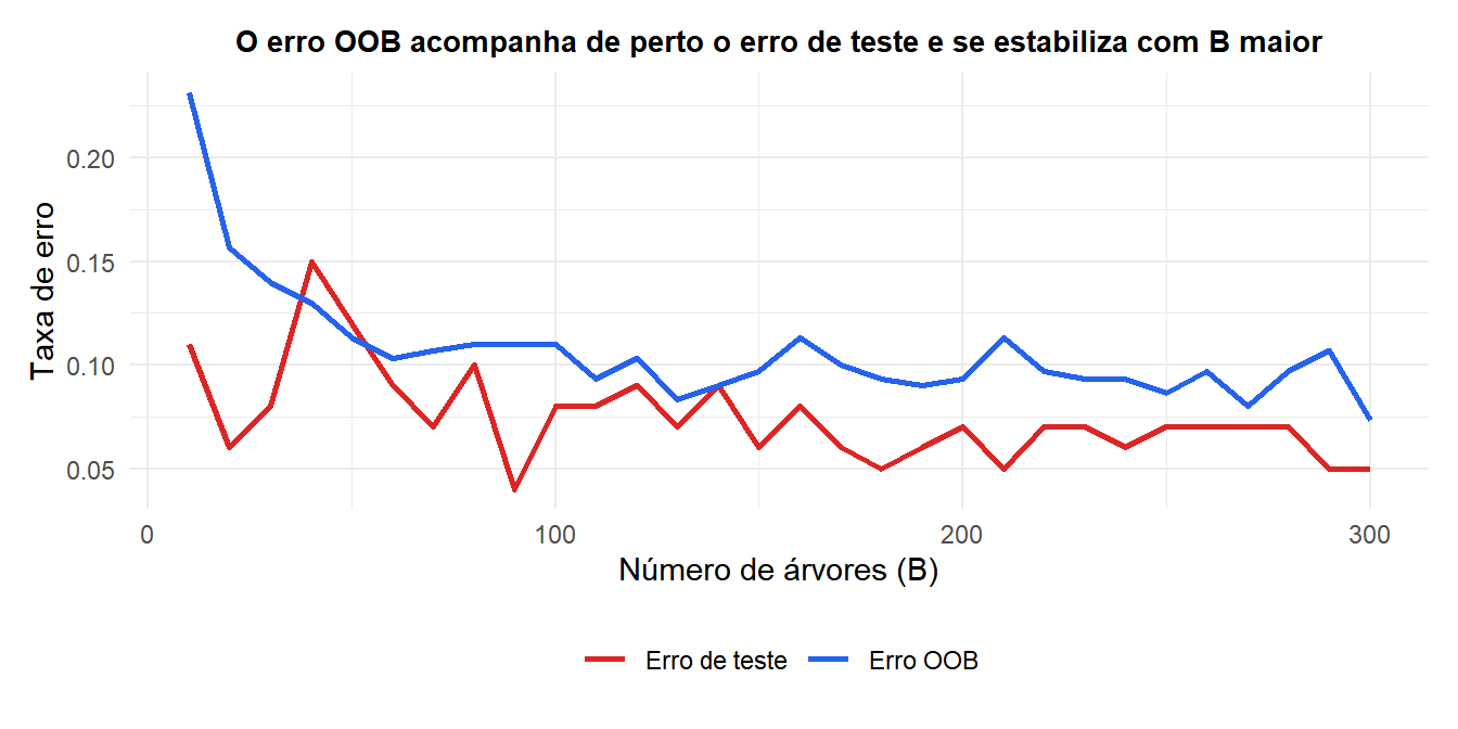Erro OOB vs número de árvores mostrando a convergência e a comparação com o erro de teste