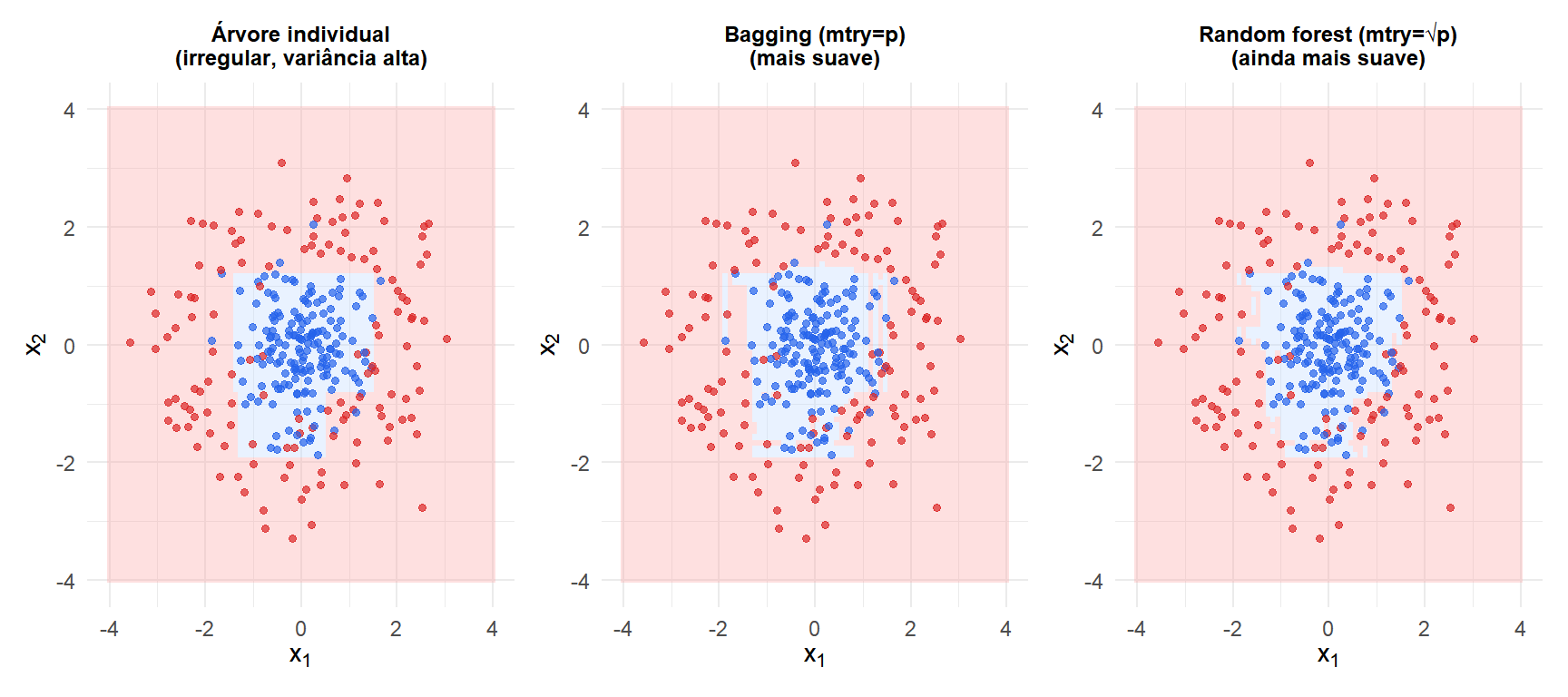 Três painéis de fronteiras de decisão comparando uma única árvore, bagging e random forest mostrando como o ensemble suaviza a fronteira