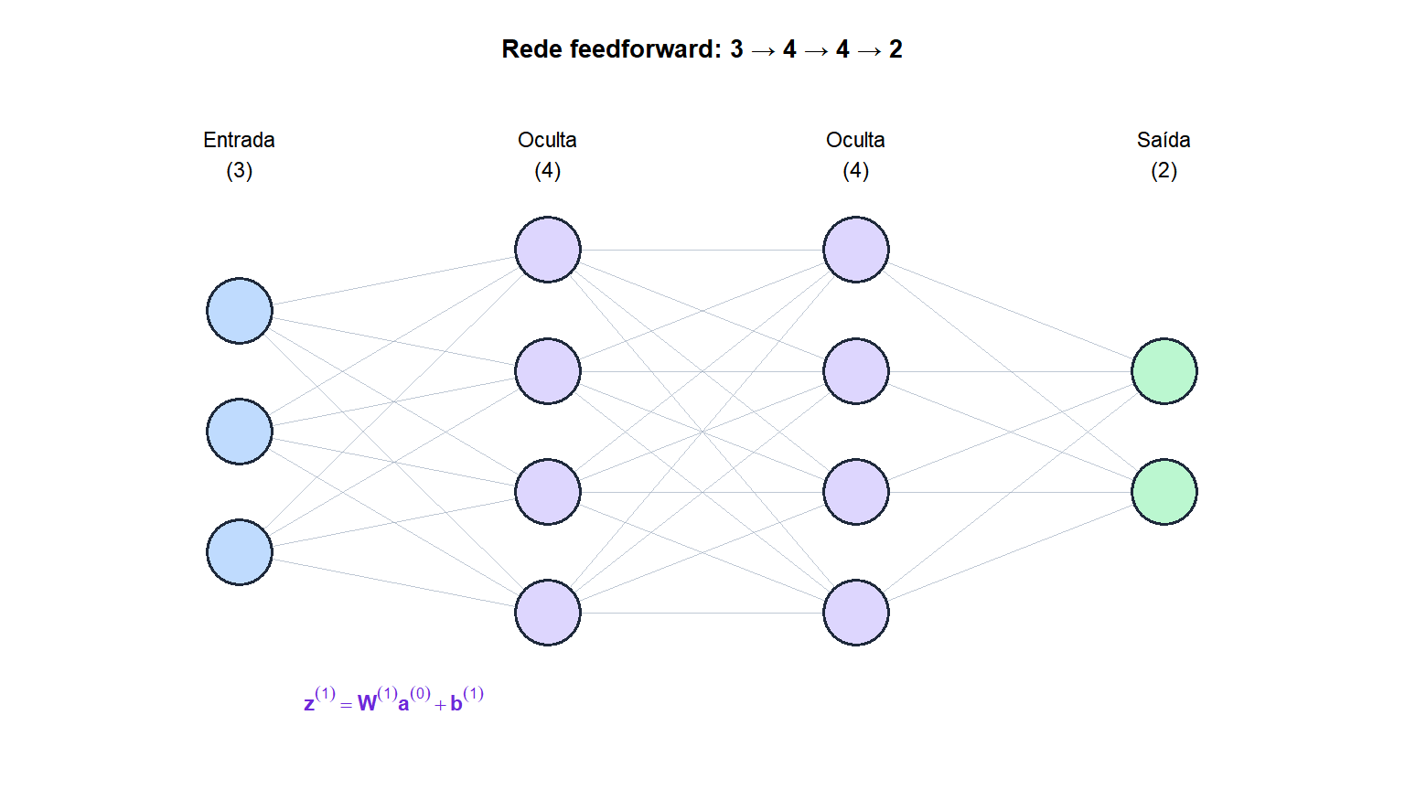 Diagrama de uma rede neural feedforward com camada de entrada, duas camadas ocultas e camada de saída mostrando as conexões