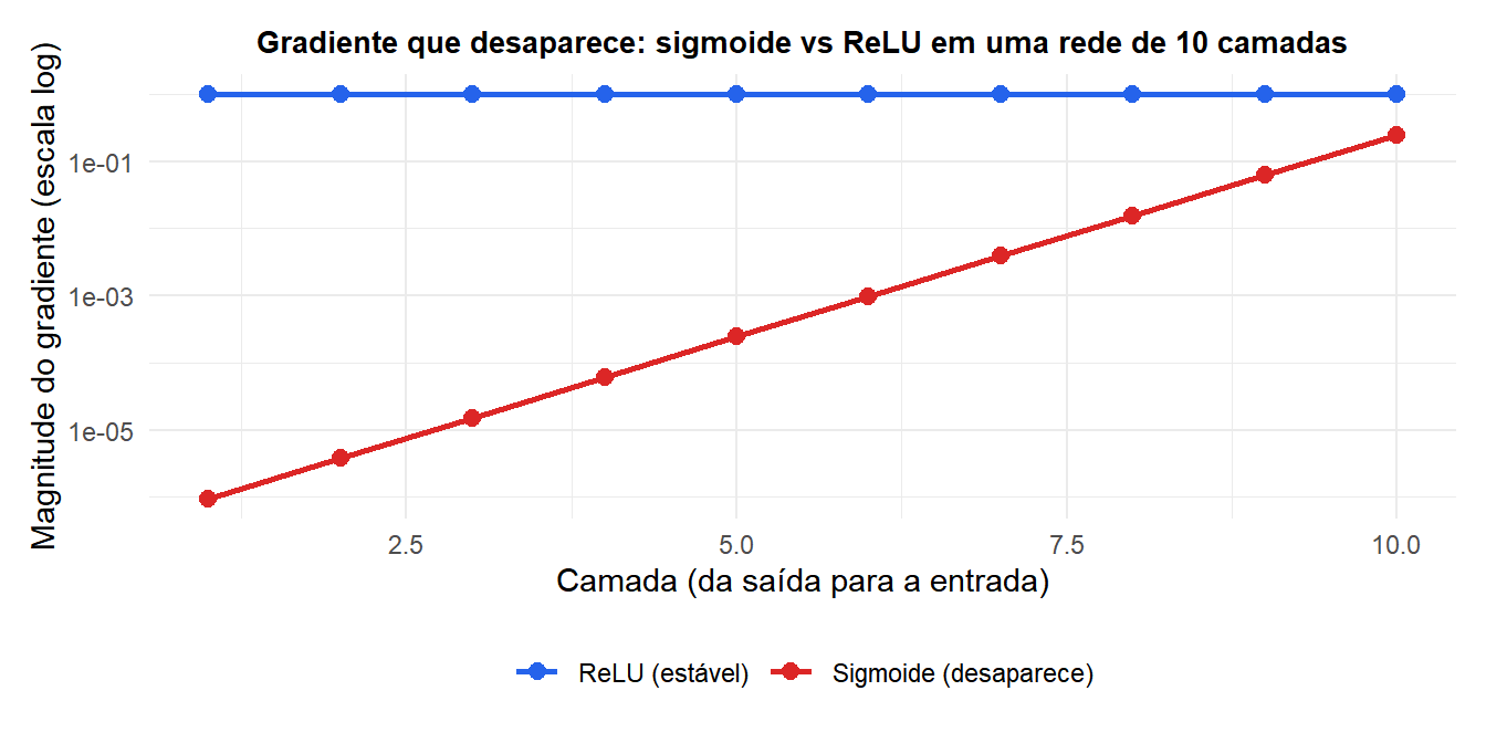 Magnitude do gradiente por camada para ativação sigmoide vs ReLU mostrando o gradiente que desaparece com sigmoide em redes profundas