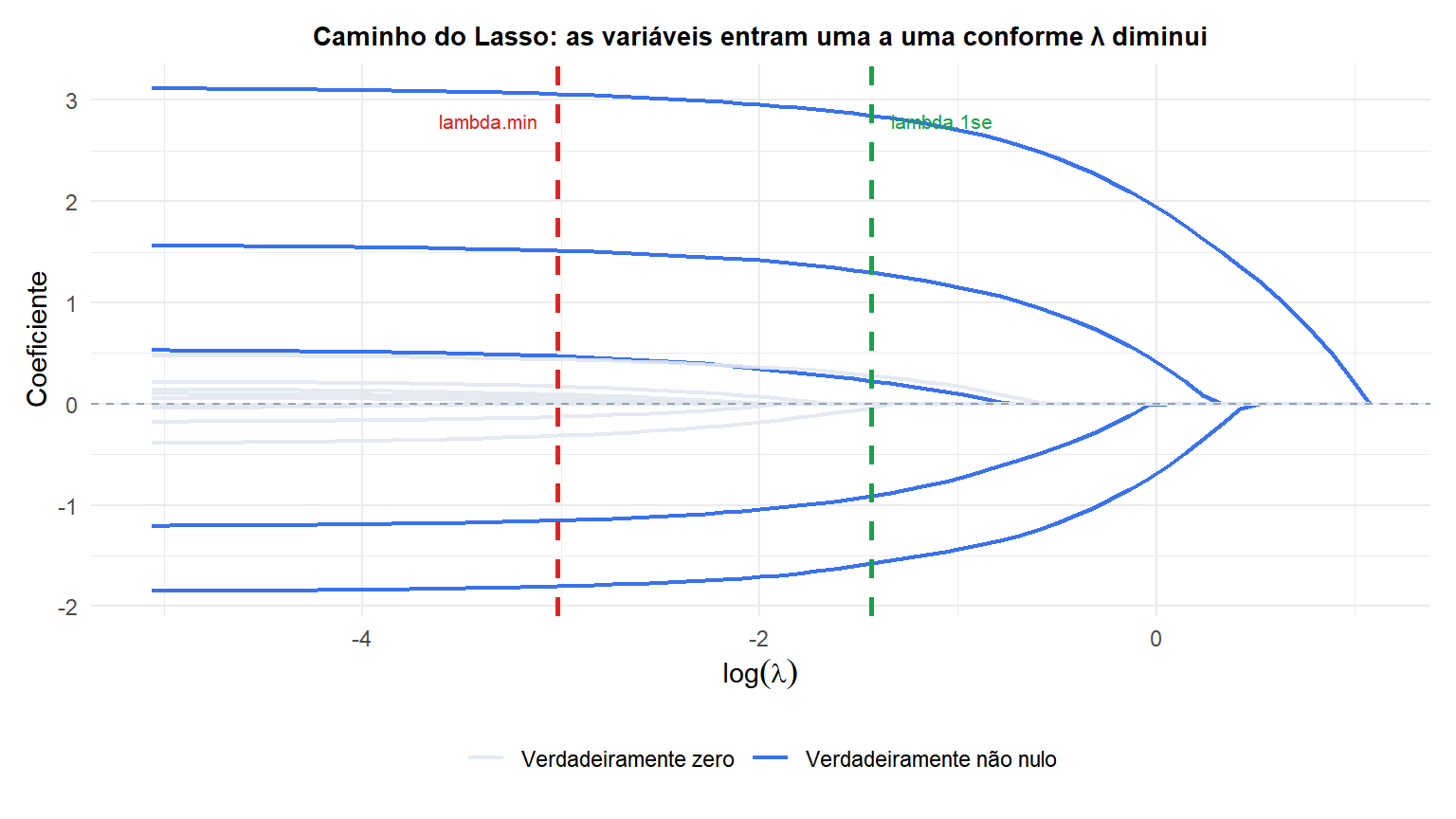 Caminho dos coeficientes do Lasso mostrando quais variáveis entram no modelo conforme lambda diminui, com o lambda selecionado por CV marcado