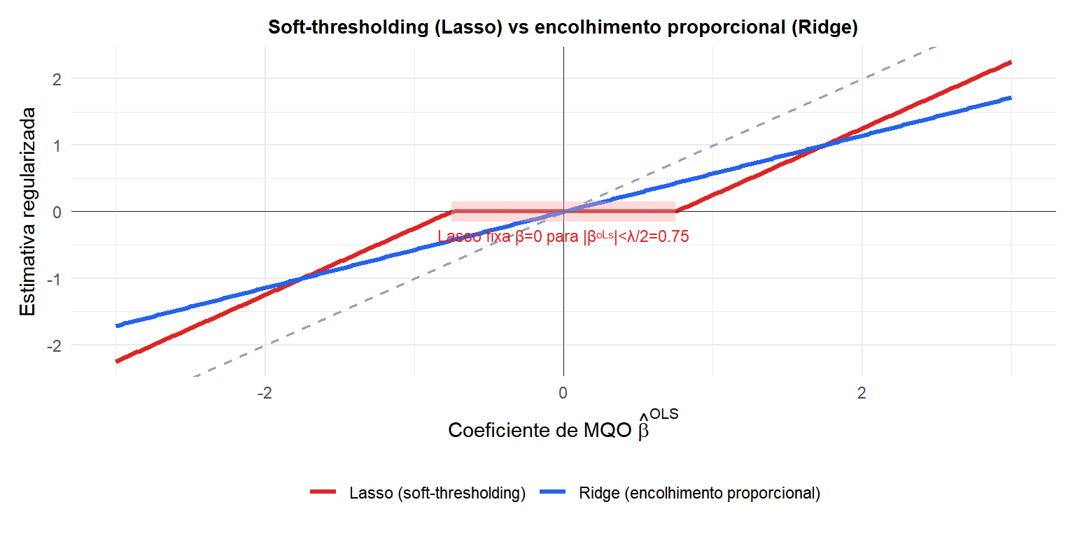 Comparação entre soft-thresholding (Lasso) e encolhimento proporcional (Ridge) mostrando por que o Lasso produz zeros exatos
