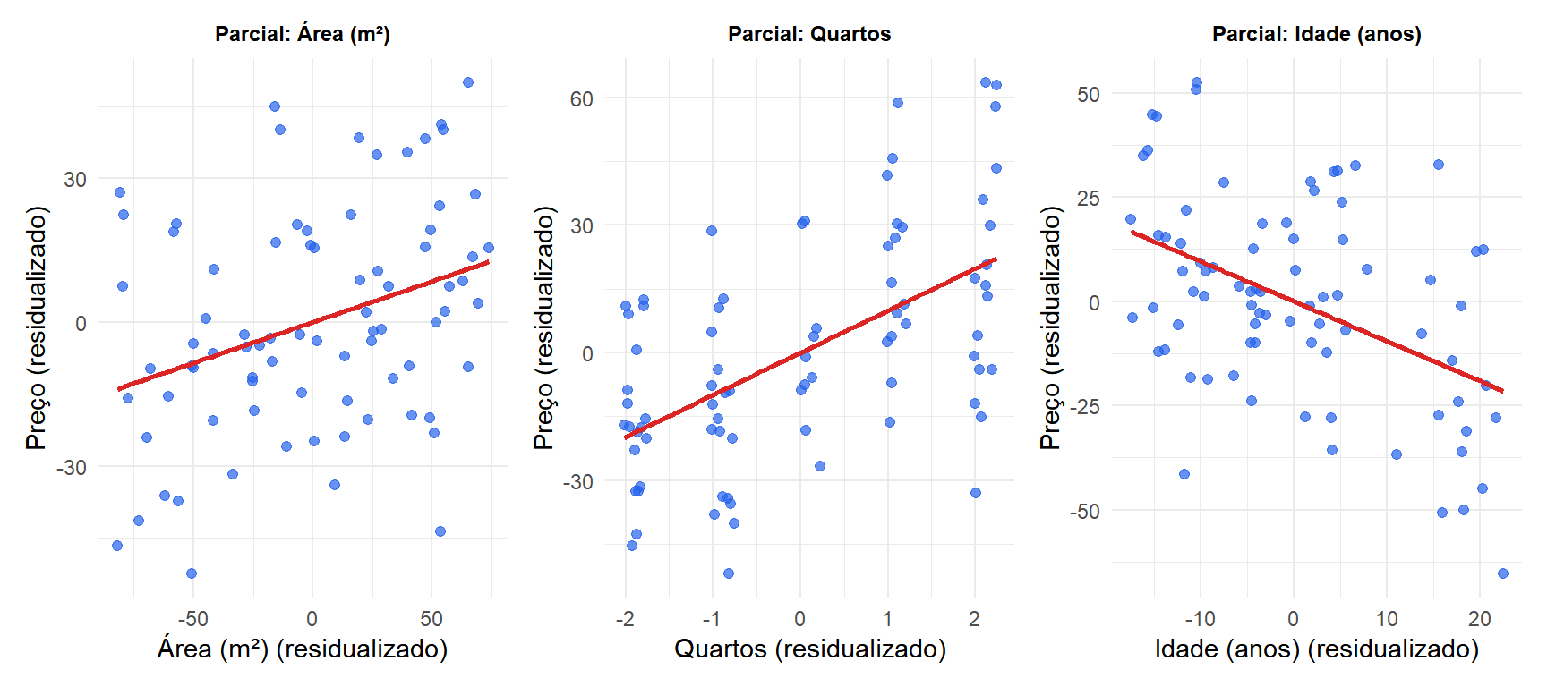 Diagramas de dispersão de cada preditor vs a resposta com retas de regressão parcial para um modelo de preço de imóvel