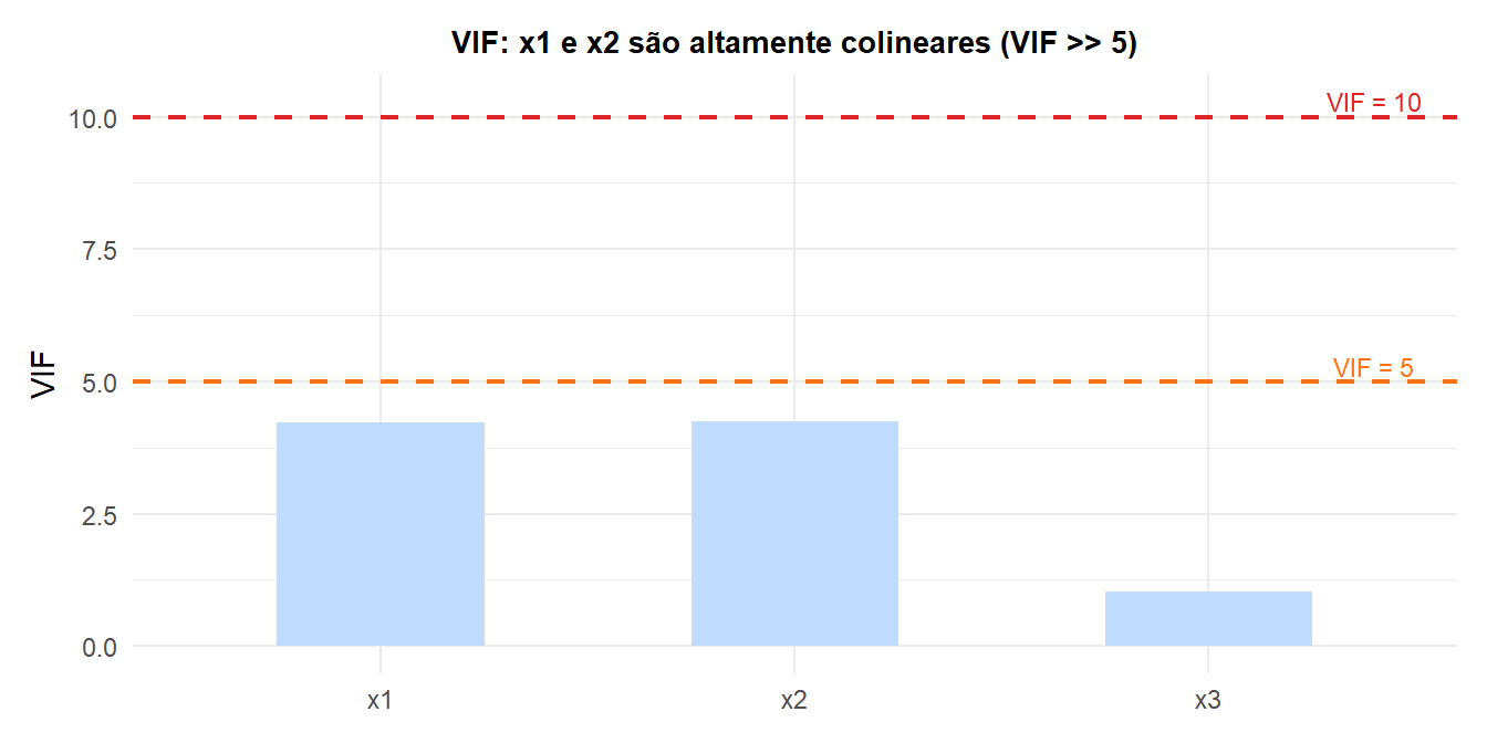 Gráfico de barras dos valores de VIF para cada preditor mostrando quais preditores têm problemas de multicolinearidade