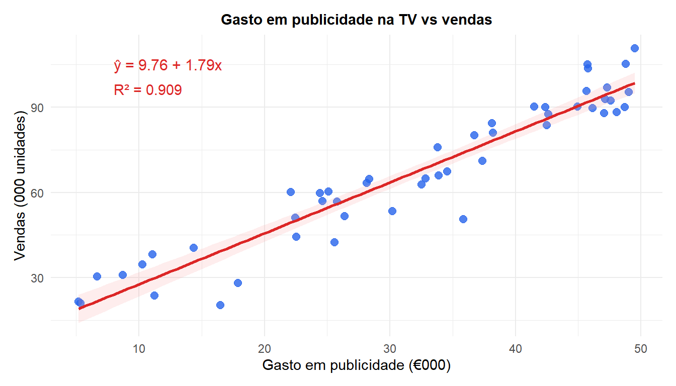 Diagrama de dispersão do gasto em publicidade vs vendas com a reta de regressão ajustada e banda de confiança