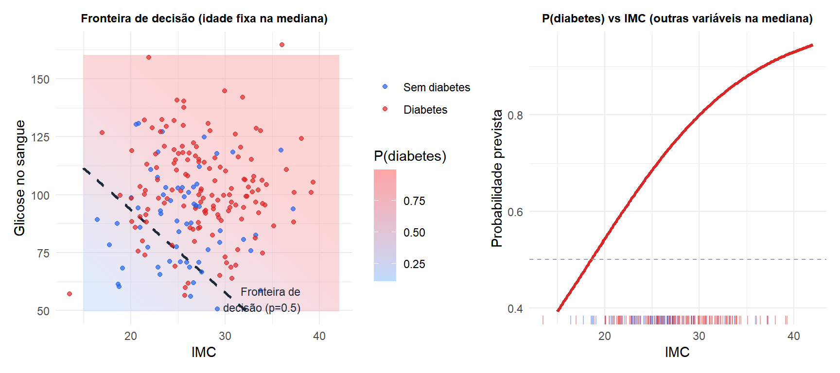 Dois painéis: fronteira de decisão de um modelo de regressão logística e a curva de probabilidade estimada ao longo do IMC