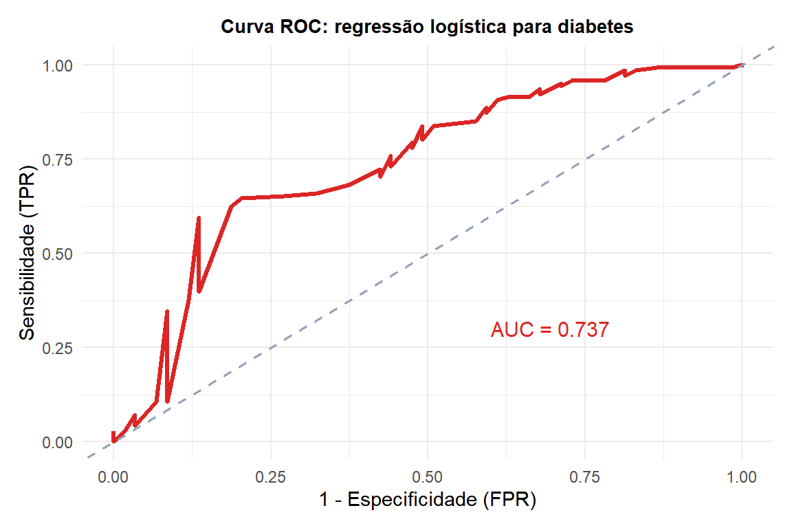 Curva ROC para o modelo de regressão logística de diabetes com a AUC anotada