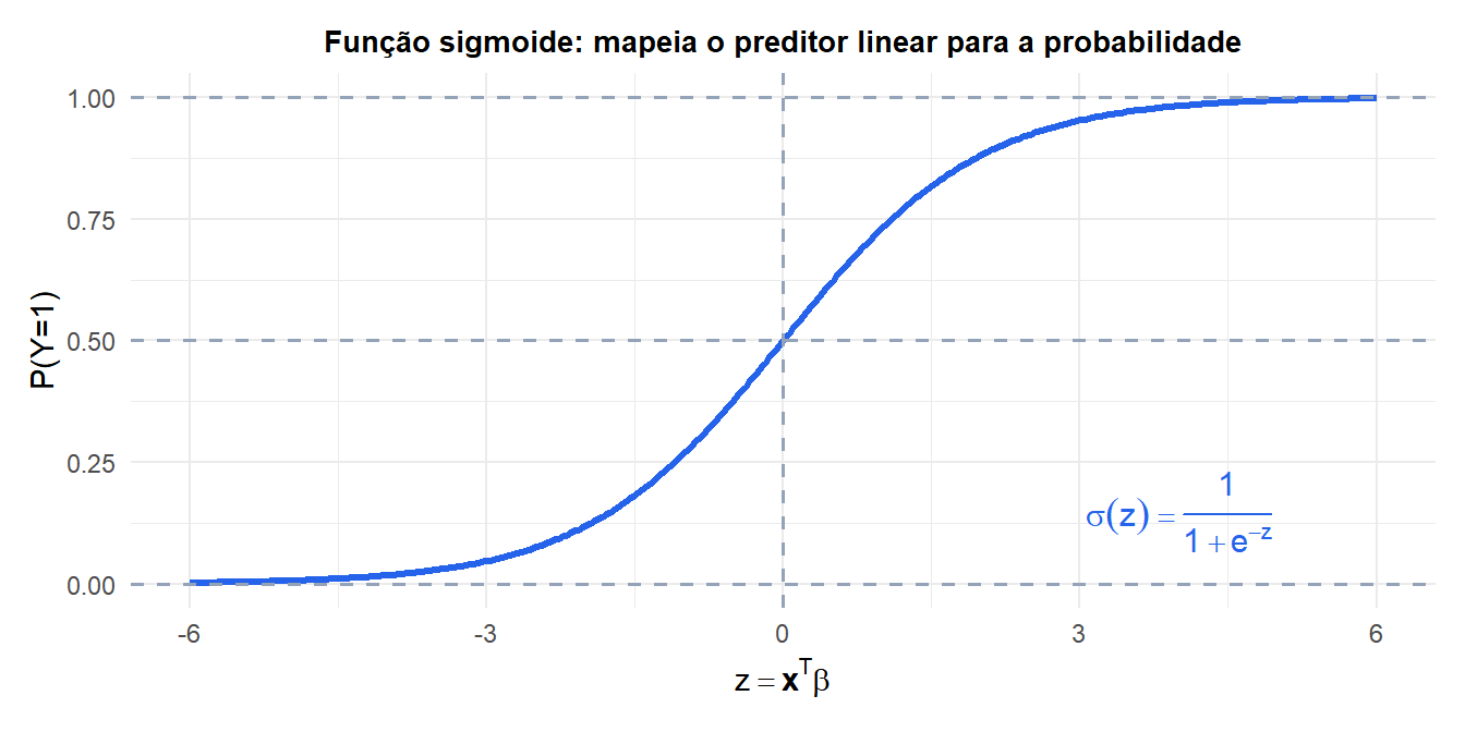 Função sigmoide mostrando o mapeamento em forma de S do preditor linear para a probabilidade