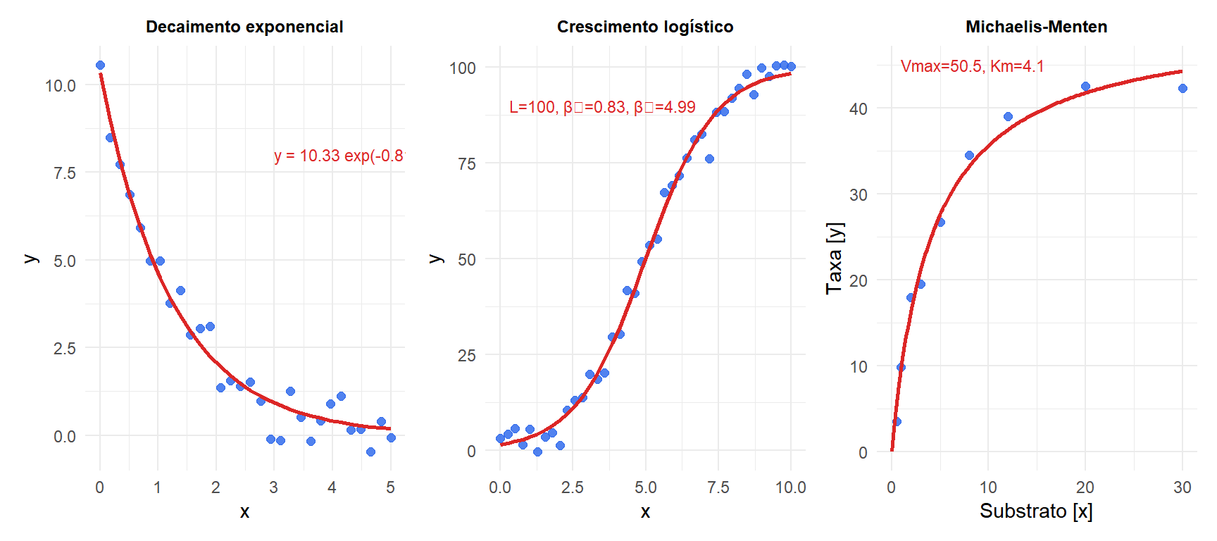 Três painéis mostrando modelos de regressão não linear exponencial, logístico e de Michaelis-Menten ajustados com dados